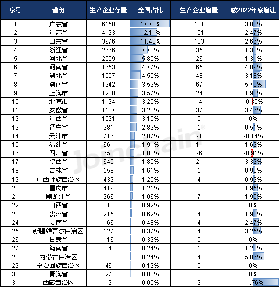 同比增长18.45% 上半年全国医疗器械生产企业数量公布(图3)