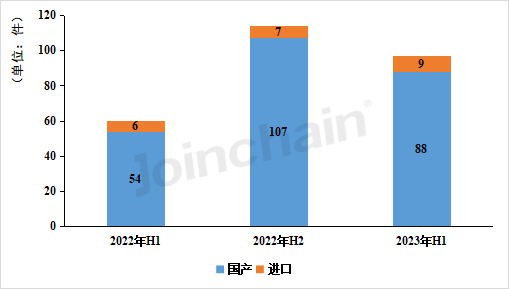 2023年上半年中国内镜（含软硬镜）市场方兴未艾