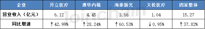 2023年上半年中国内镜（含软硬镜）市场方兴未艾(图2)