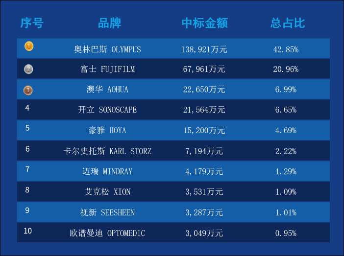 2023年上半年中国内镜（含软硬镜）市场方兴未艾(图3)