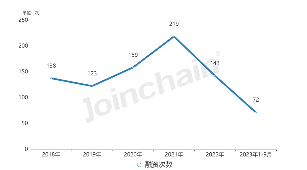 同比下降31.43% 1-9月高值耗材投融资情况汇总
