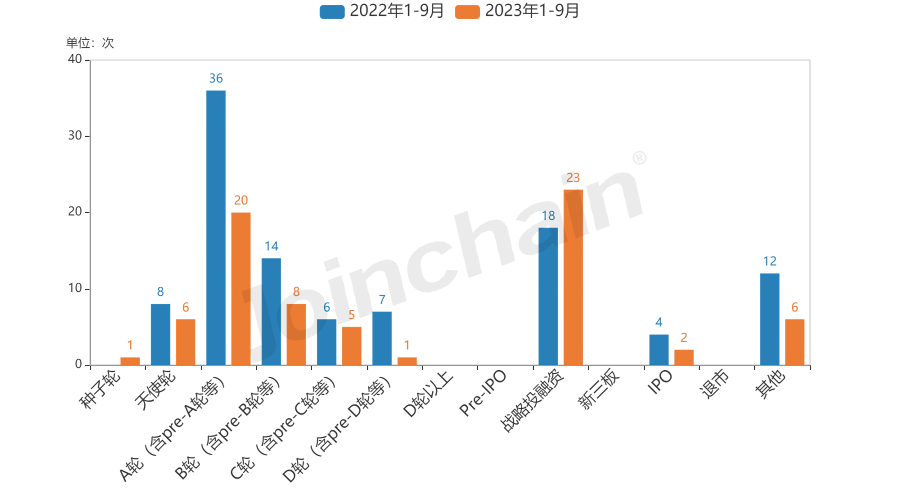 同比下降31.43% 1-9月高值耗材投融资情况汇总(图2)