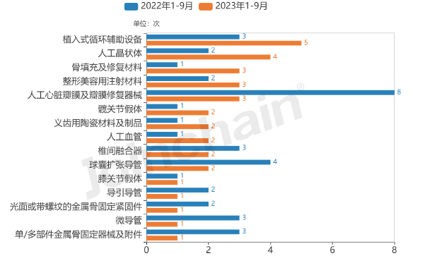 同比下降31.43% 1-9月高值耗材投融资情况汇总(图3)
