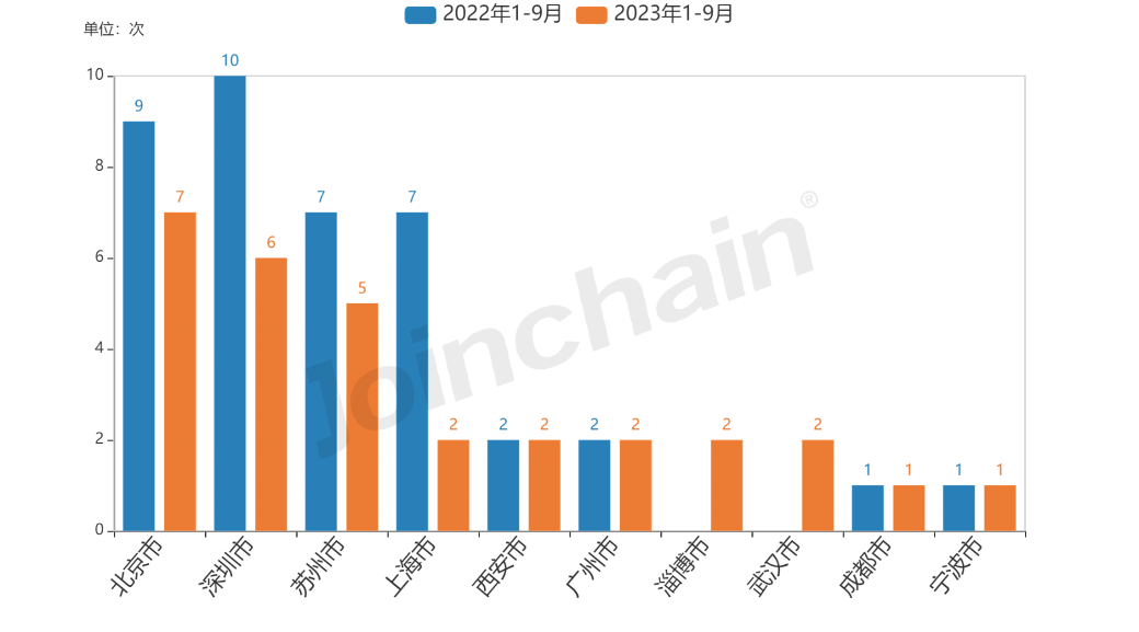 同比下降31.43% 1-9月高值耗材投融资情况汇总(图4)
