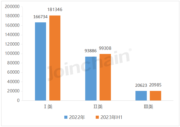2023年上半年全国医疗器械产品数据出炉(图3)
