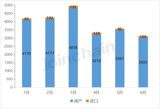 2023年上半年全国医疗器械产品数据出炉(图4)
