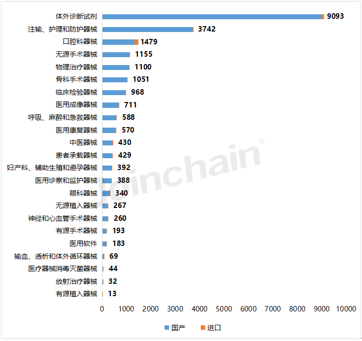 2023年上半年全国医疗器械产品数据出炉(图5)