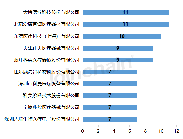 2023年上半年全国医疗器械产品数据出炉(图7)