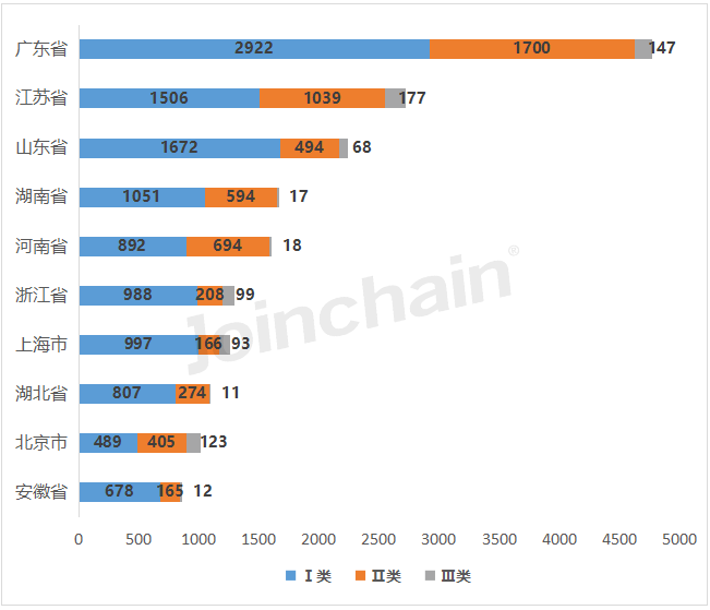 2023年上半年全国医疗器械产品数据出炉(图6)