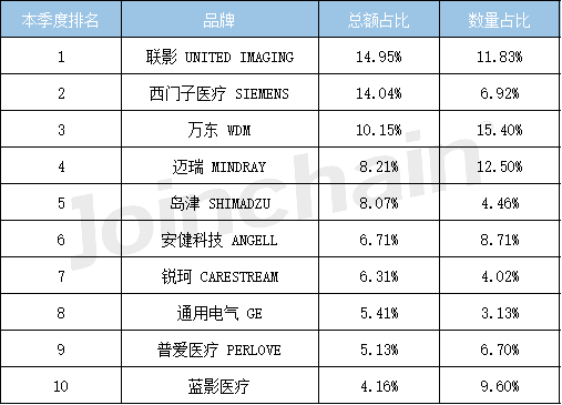 2023年Q2数字化X射线诊断系统（DR）招投标报告(图2)