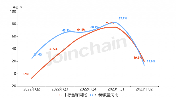 2023年Q2数字化X射线诊断系统（DR）招投标报告