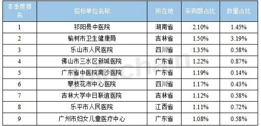 2023年Q2数字化X射线诊断系统（DR）招投标报告(图5)