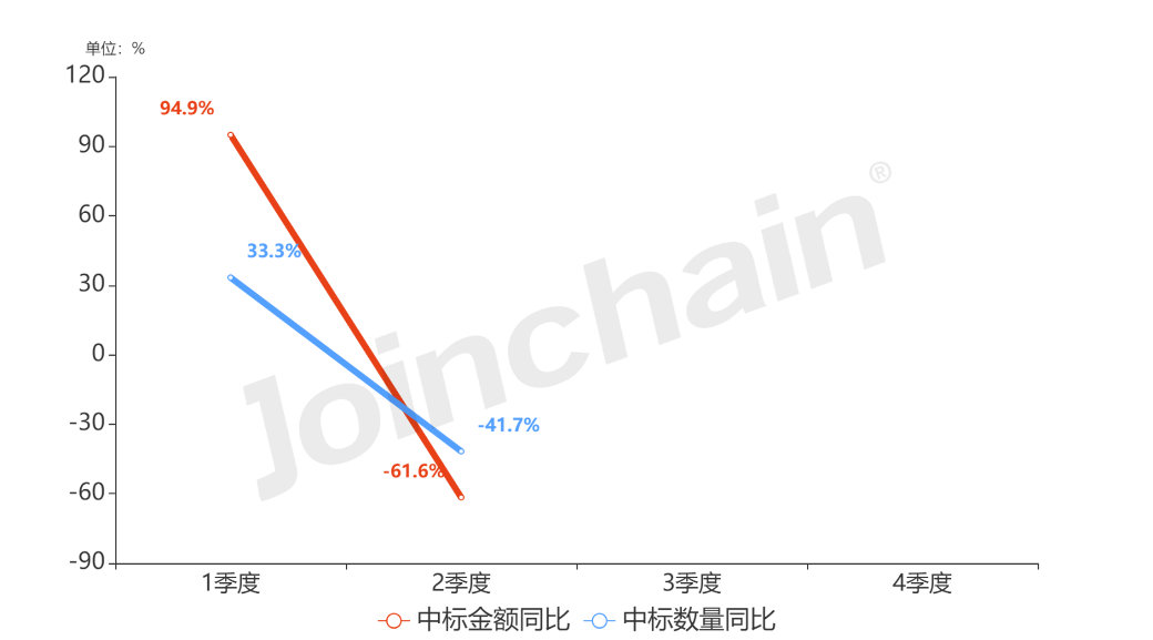 2023年1-6月微波手术设备招投标报告