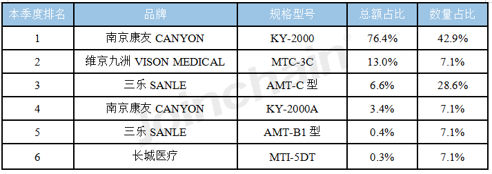 2023年1-6月微波手术设备招投标报告(图3)