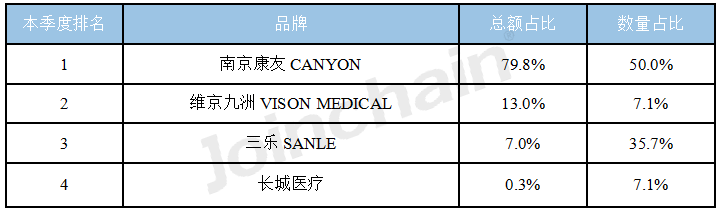 2023年1-6月微波手术设备招投标报告(图2)