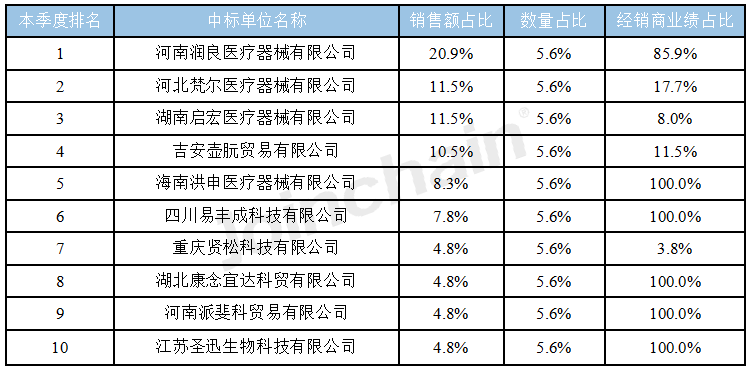 2023年1-6月微波手术设备招投标报告(图6)