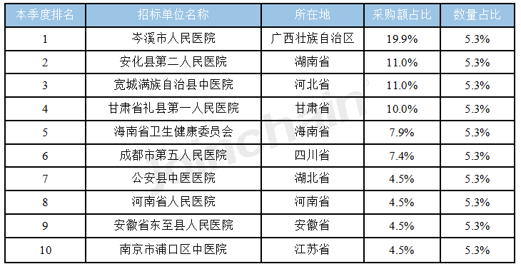 2023年1-6月微波手术设备招投标报告(图5)