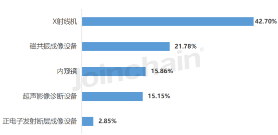 上半年医用成像器械设备公开采购数据公布(图3)