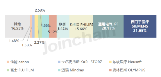 上半年医用成像器械设备公开采购数据公布(图5)