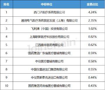 上半年医用成像器械设备公开采购数据公布(图10)