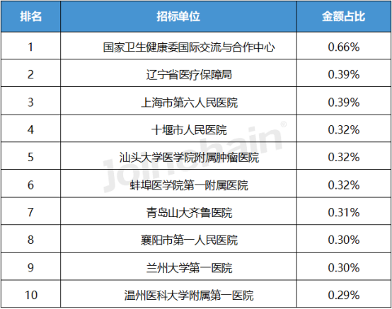 上半年医用成像器械设备公开采购数据公布(图9)