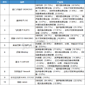 上半年医用成像器械设备公开采购数据公布(图6)