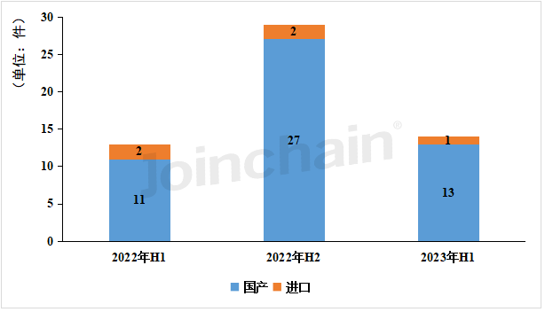 2023年上半年中国耳鼻喉镜和支气管镜市场报告(图1)