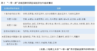 我国与“一带一路”沿线国家医疗器械外贸前景广阔(图3)