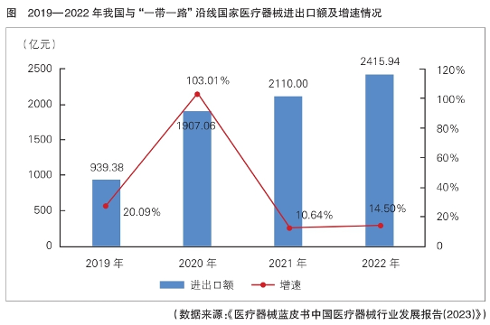我国与“一带一路”沿线国家医疗器械外贸前景广阔(图2)