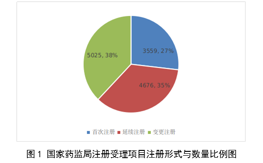 2023年医疗器械注册申请13260项 同比增加25.4%