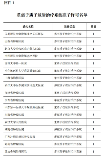 关于2023年甲类大型医用设备配置许可结果的通告