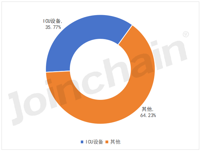 2023 ICU设备公开采购额超600亿，迈瑞、奥林巴斯…