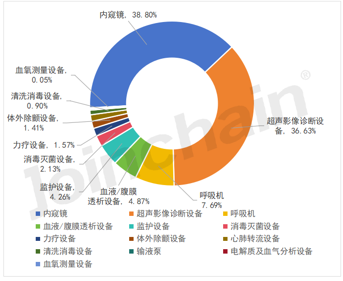 2023 ICU设备公开采购额超600亿，迈瑞、奥林巴斯…(图3)