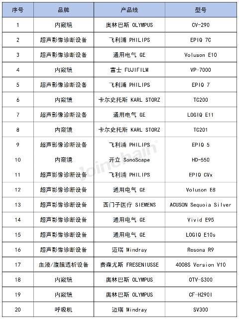 2023 ICU设备公开采购额超600亿，迈瑞、奥林巴斯…(图6)