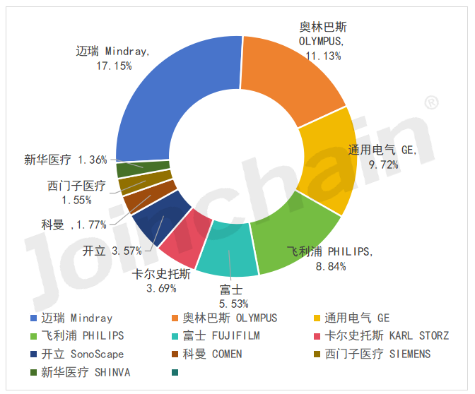 2023 ICU设备公开采购额超600亿，迈瑞、奥林巴斯…(图4)