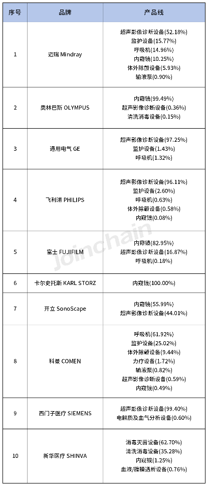 2023 ICU设备公开采购额超600亿，迈瑞、奥林巴斯…(图5)