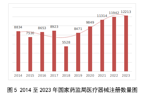 2023批准医疗器械注册12213项 同比增长2.3%
