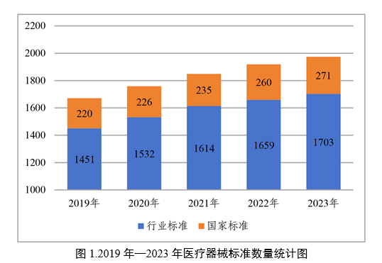 中国医疗器械标准管理年报（2023年度）(图2)