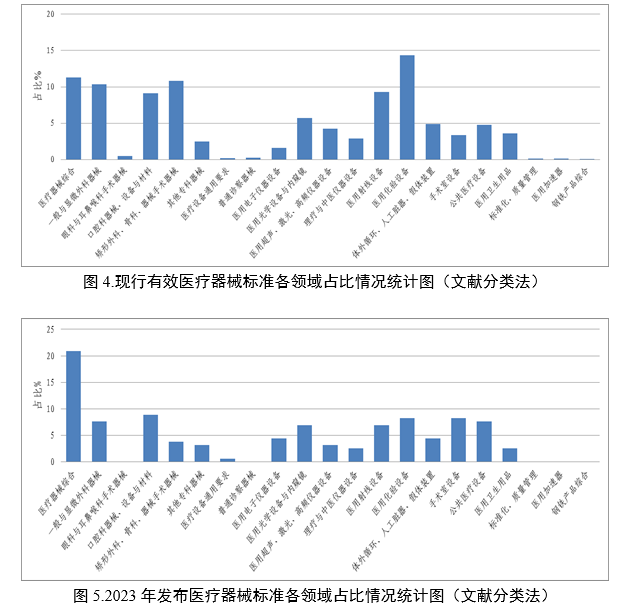 中国医疗器械标准管理年报（2023年度）(图4)