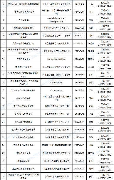 2023年国家药监局批准上市的创新医疗器械(图3)