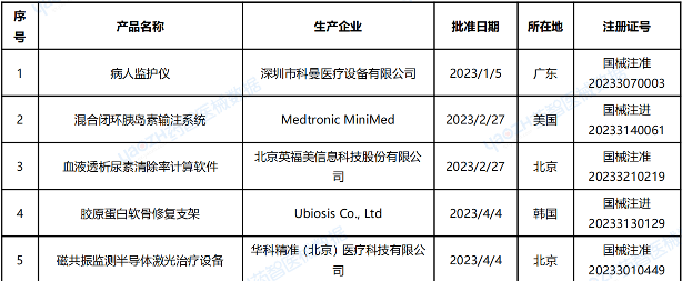 2023年国家药监局批准上市的创新医疗器械(图2)