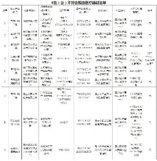 重庆市药监局发布通告：9批次医疗器械不合规