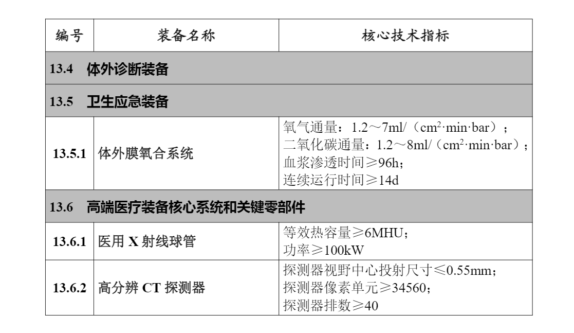 工信部公布，高端医疗装备最新指导目录(图3)