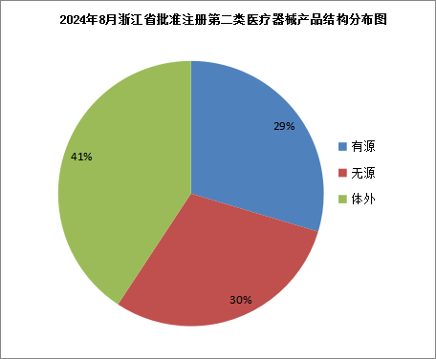 浙江省药监局关于批准注册第二类医疗器械产品公告