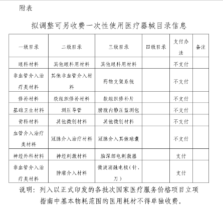 上海市调整可另收费一次性使用医疗器械目录